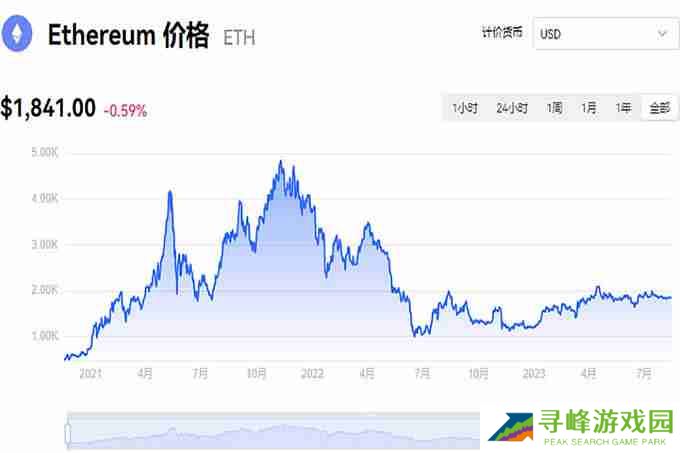 以太坊(ETH)历年价格走势详解!