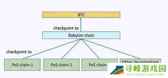 Babylon是什么？Babylon上线BTCFi赛道再思考