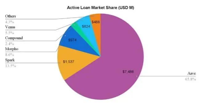 Aave 被严重低估了吗?为什么它是 DeFi 和链上经济的核心支柱
