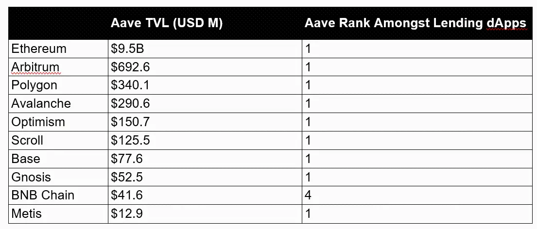 Aave 被严重低估了吗?为什么它是 DeFi 和链上经济的核心支柱