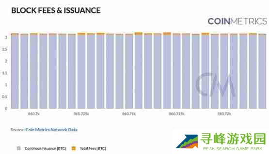 Coin Metrics：区块链网络健康入门指南