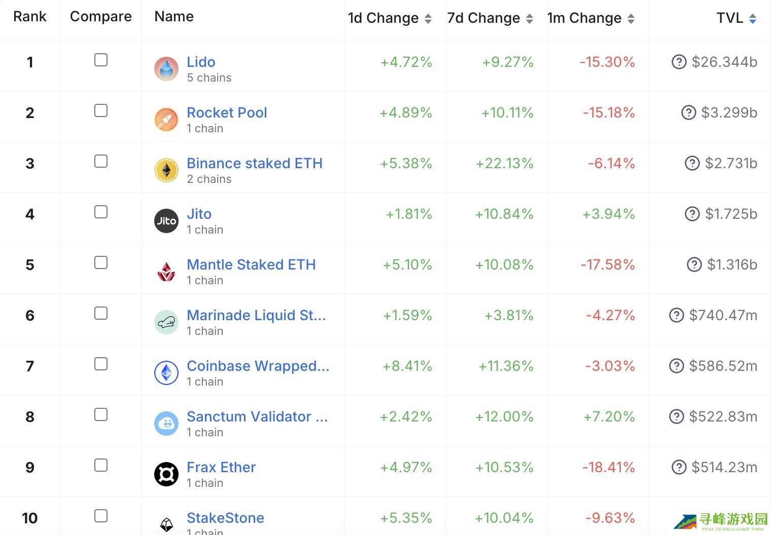 流动性质押赛道现状：老将Lido独占超六成份额，多位新秀携资入场