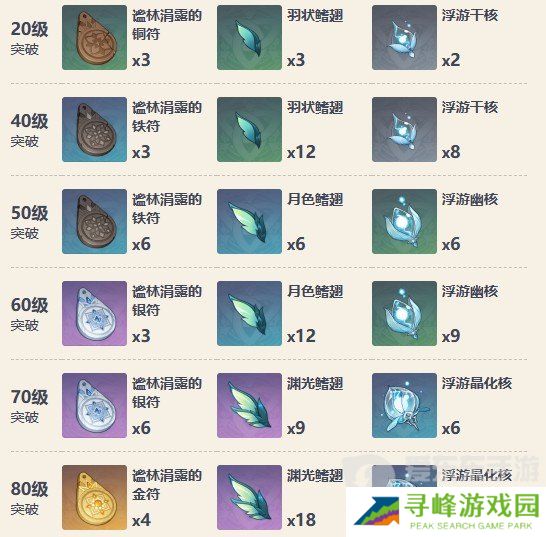 原神沙中伟贤的对答突破材料有哪些 伟贤的对答突破材料详解