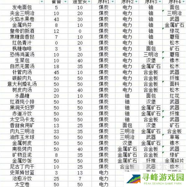 假未来菜谱配方大全 假未来2024最新菜谱合集