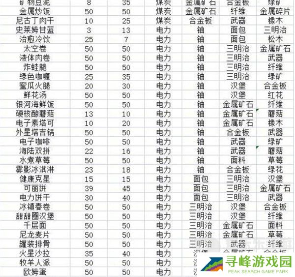 假未来菜谱配方大全 假未来2024最新菜谱合集