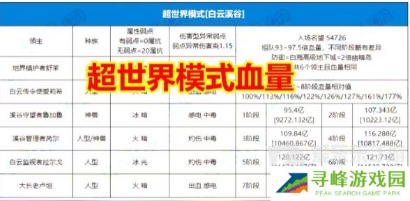 DNF新副本3.21超世界模式详解！超世界模式血量+难度+规则