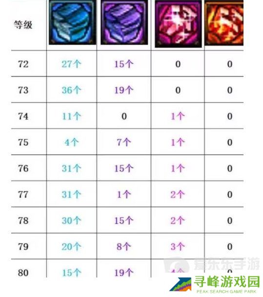 DNF分解史诗“狗粮”测算！粉色消耗大量狗眼 DNF喂养蓝紫色材料最划算