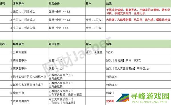 苏丹的游戏随机事件怎么刷出来   随机事件全触发攻略图片1