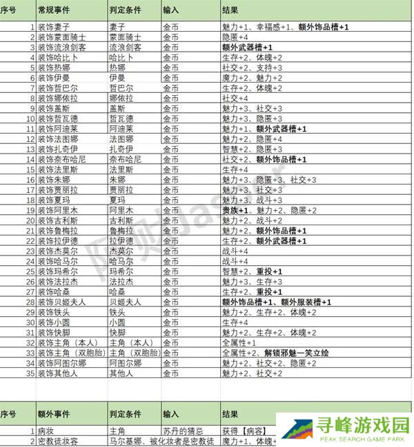 苏丹的游戏随机事件怎么刷出来   随机事件全触发攻略图片3