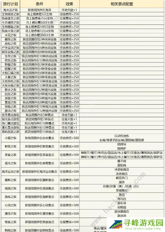 南国度假岛物语攻略大全 2023新手少走弯路技巧总汇图片5