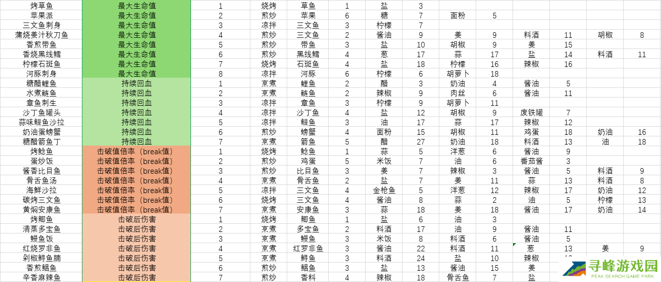 开放空间料理怎么做    料理食材表盘点图片3