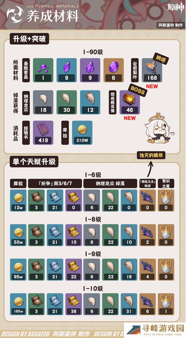 原神瓦雷莎培突破材料