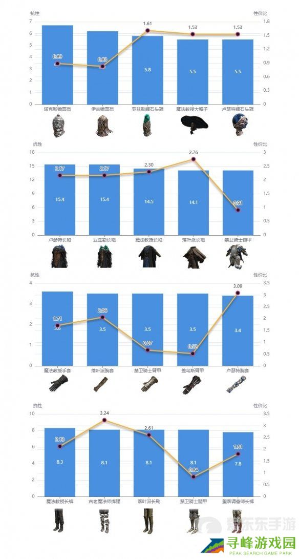 艾尔登法环dlc强力防具如何搭配 dlc强力防具搭配推荐
