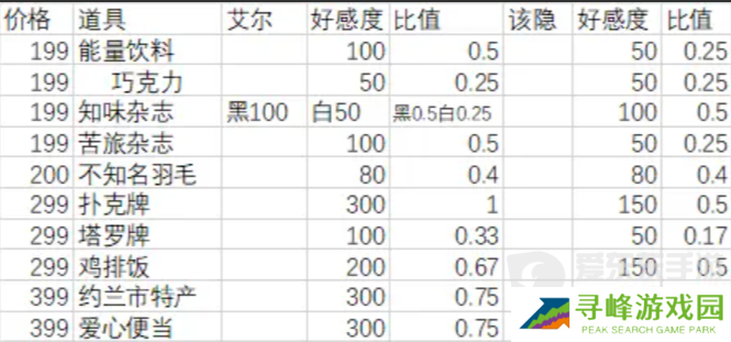 月影别墅送礼攻略 月影别墅送礼物好感增加一览