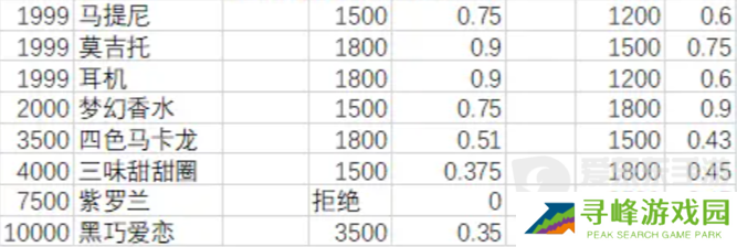 月影别墅送礼攻略 月影别墅送礼物好感增加一览