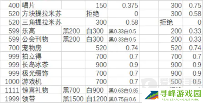 月影别墅送礼攻略 月影别墅送礼物好感增加一览
