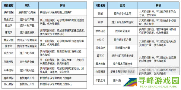 万龙觉醒科技如何升级 万龙觉醒科技升级攻略