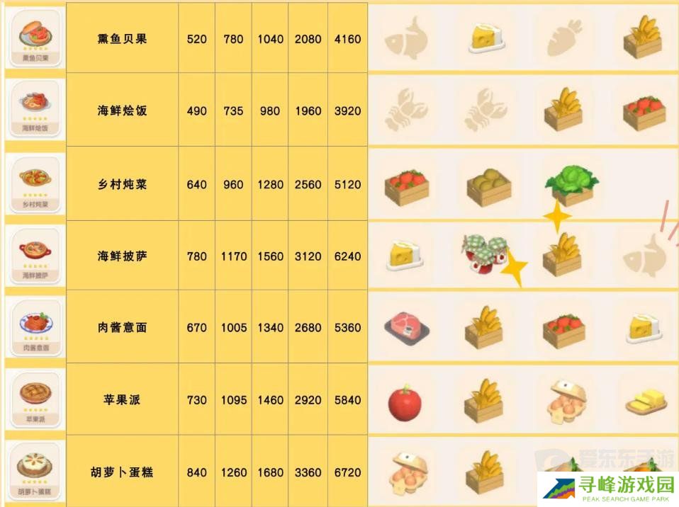 心动小镇食谱怎么获得 食谱配方大全