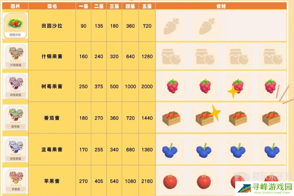 心动小镇食谱怎么获得 食谱配方大全