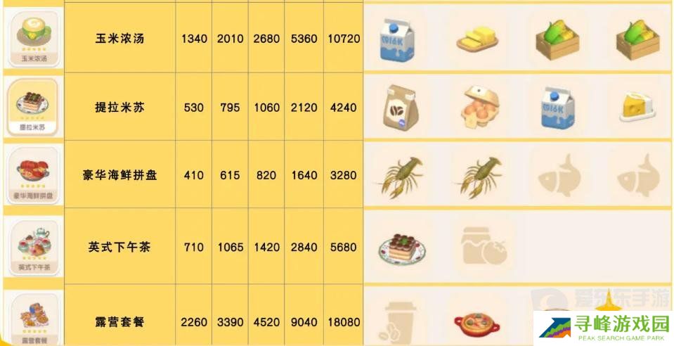 心动小镇食谱怎么获得 食谱配方大全