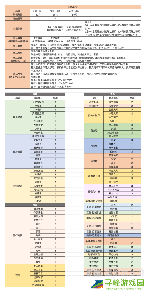 异世界勇者随从碎片怎么刷 随从碎片获得方法